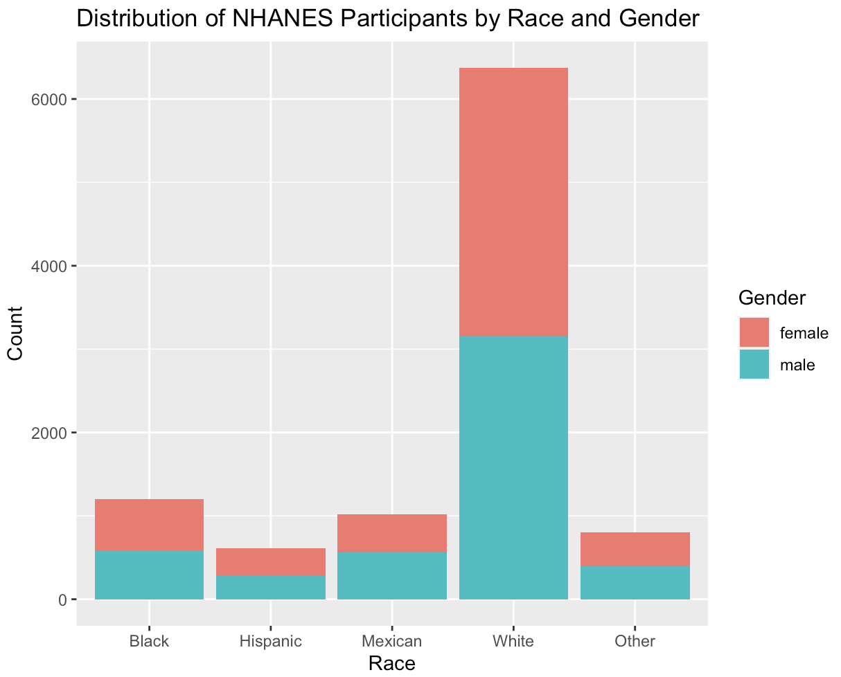 NHANES distribution
