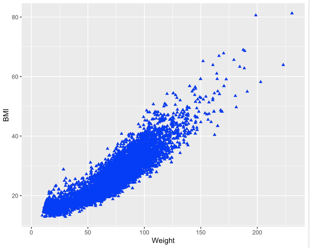 NHANES weight and BMI and colour